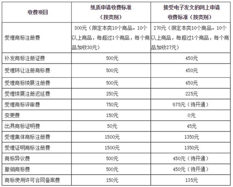 泉州商标注册